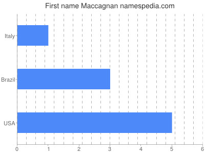Vornamen Maccagnan
