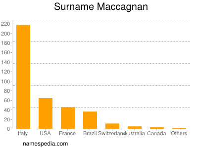 Familiennamen Maccagnan