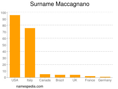 Familiennamen Maccagnano