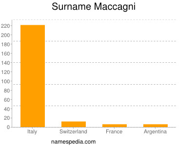 Surname Maccagni