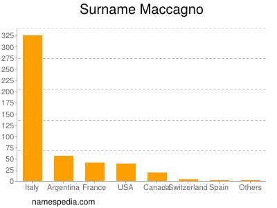 Familiennamen Maccagno