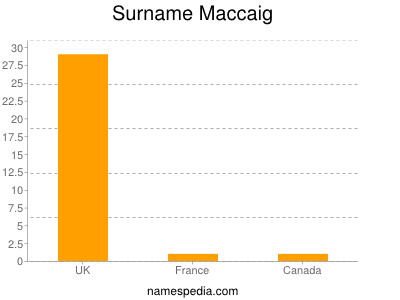 nom Maccaig