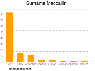 Familiennamen Maccallini