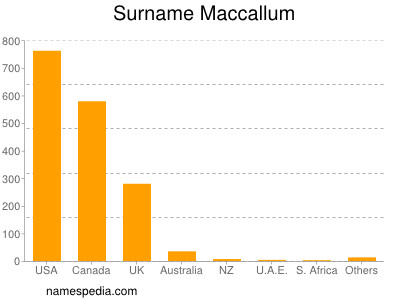 Surname Maccallum