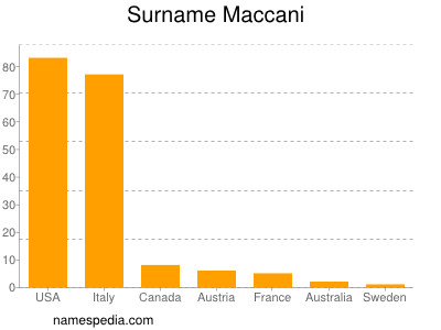 Familiennamen Maccani