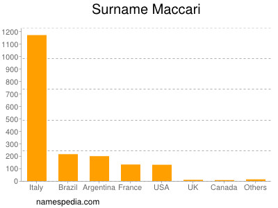 Familiennamen Maccari