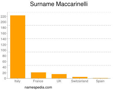 Familiennamen Maccarinelli