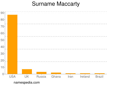 Familiennamen Maccarty