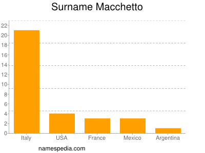 Familiennamen Macchetto