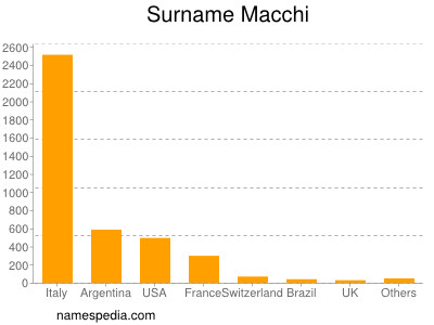 Familiennamen Macchi