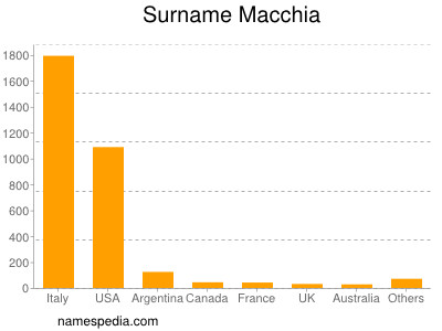 Familiennamen Macchia