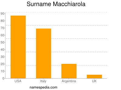 Familiennamen Macchiarola