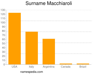 Familiennamen Macchiaroli