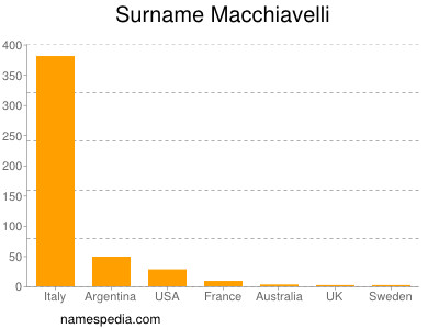 Familiennamen Macchiavelli