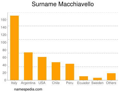 Familiennamen Macchiavello