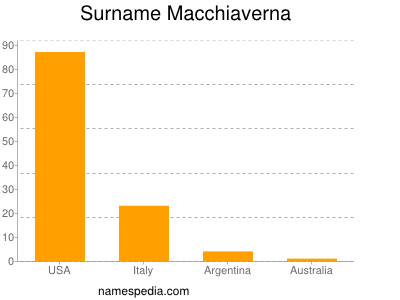 Familiennamen Macchiaverna