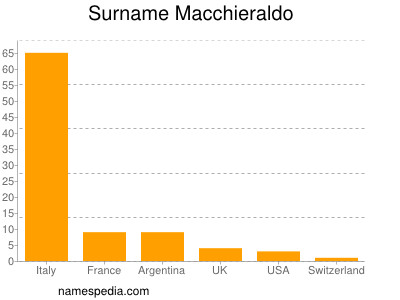 Familiennamen Macchieraldo