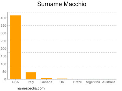 Familiennamen Macchio