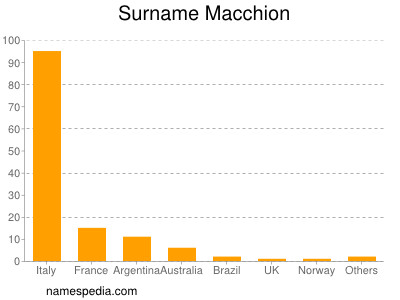 Surname Macchion