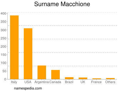 Familiennamen Macchione