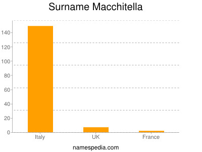 Familiennamen Macchitella