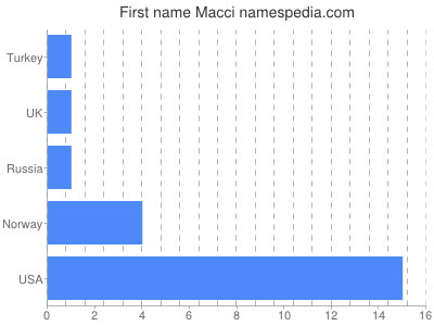 Given name Macci