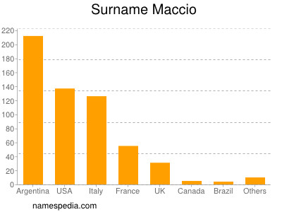 Familiennamen Maccio