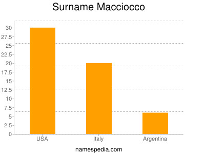 Familiennamen Macciocco