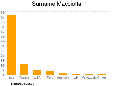 Surname Macciotta