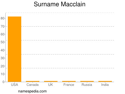Familiennamen Macclain
