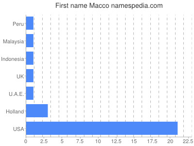 Vornamen Macco