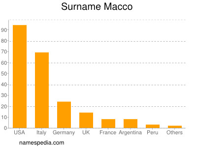 Surname Macco