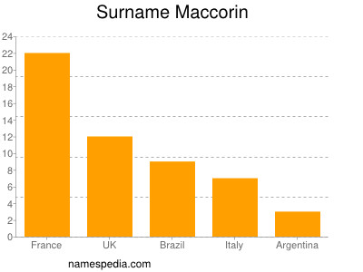 Familiennamen Maccorin