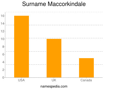 Familiennamen Maccorkindale