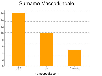 nom Maccorkindale