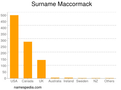 Familiennamen Maccormack