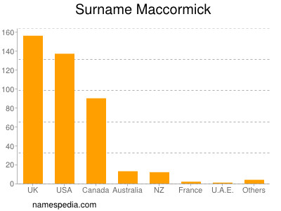 Familiennamen Maccormick