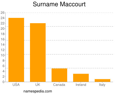 Familiennamen Maccourt