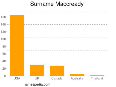 Familiennamen Maccready
