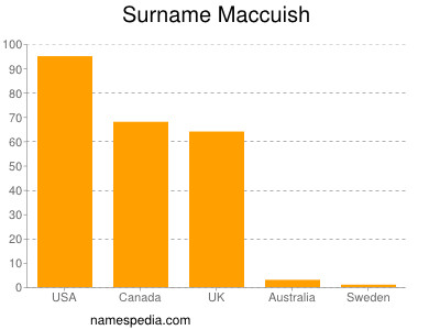 Familiennamen Maccuish