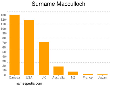 Familiennamen Macculloch