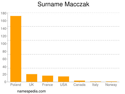 Familiennamen Macczak