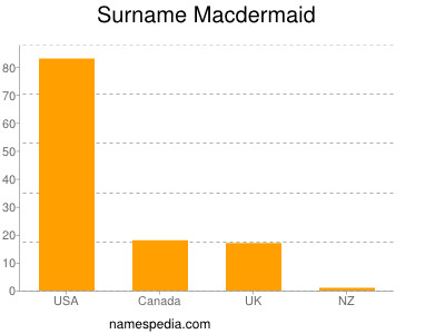 Familiennamen Macdermaid