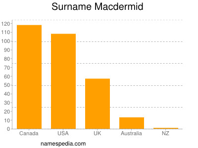 Familiennamen Macdermid