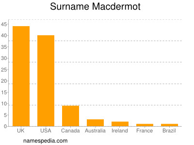 Familiennamen Macdermot
