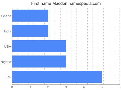 Vornamen Macdon