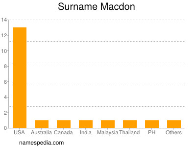 Familiennamen Macdon