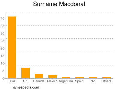 Familiennamen Macdonal