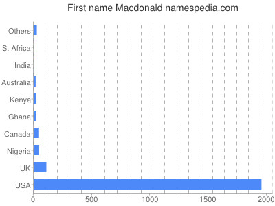 Vornamen Macdonald