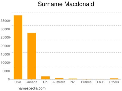 Familiennamen Macdonald